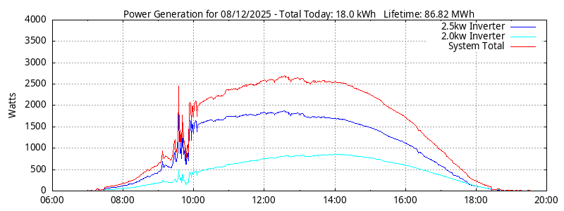 Power Generation Plot