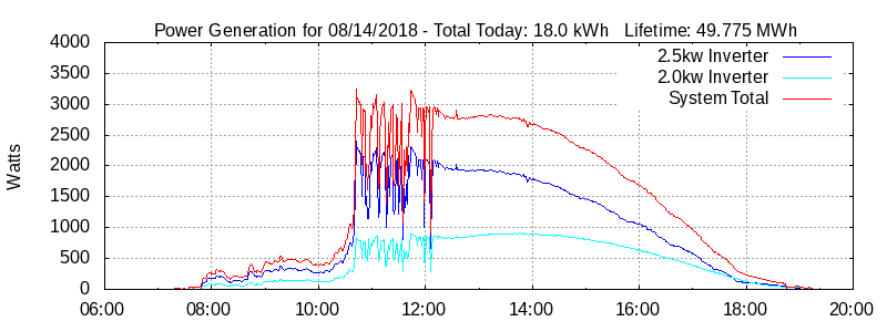 Power Generation Plot