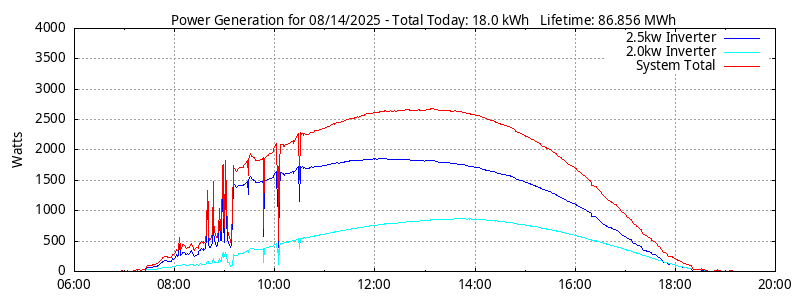 Power Generation Plot