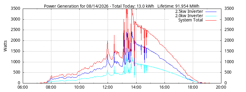 Power Generation Plot