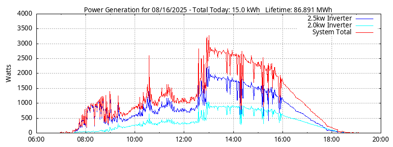 Power Generation Plot