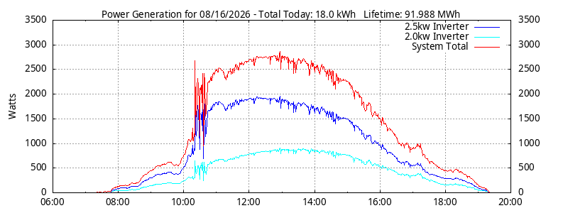 Power Generation Plot