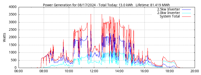 Power Generation Plot