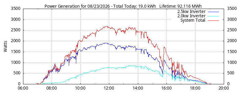 Power Generation Plot