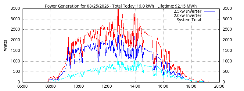Power Generation Plot