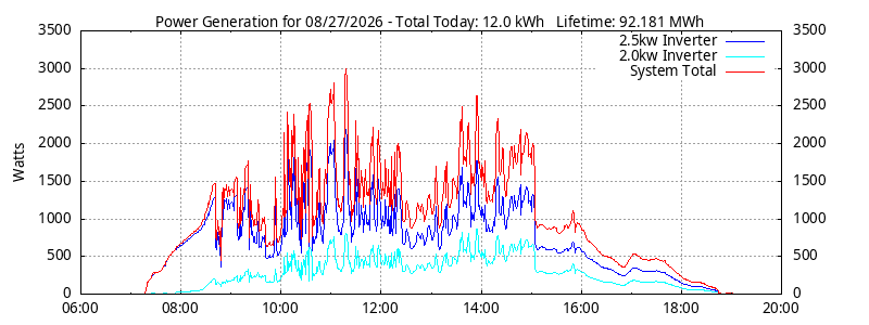 Power Generation Plot