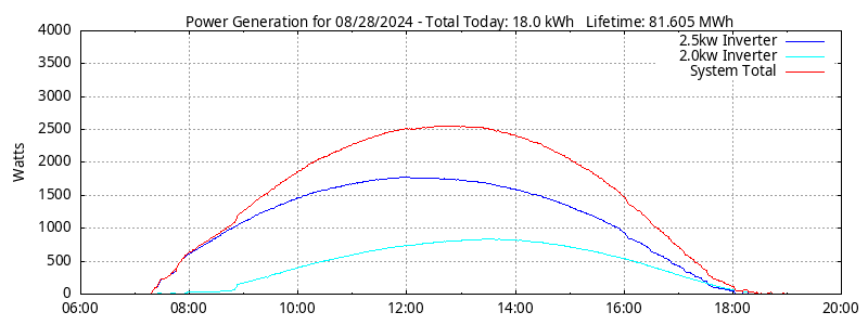 Power Generation Plot