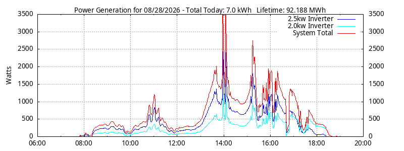 Power Generation Plot
