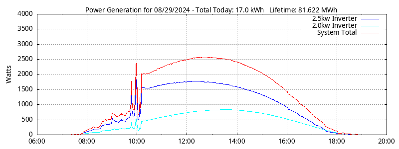 Power Generation Plot