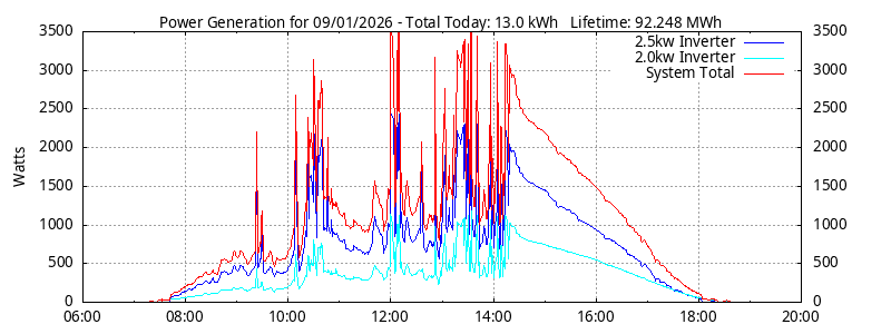 Power Generation Plot