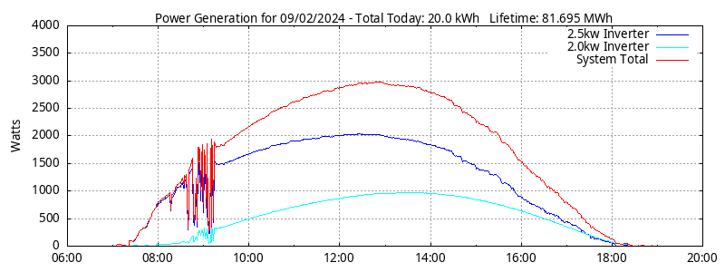 Power Generation Plot