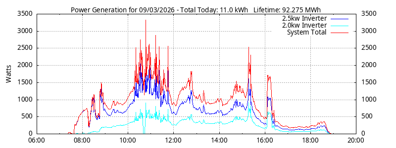 Power Generation Plot