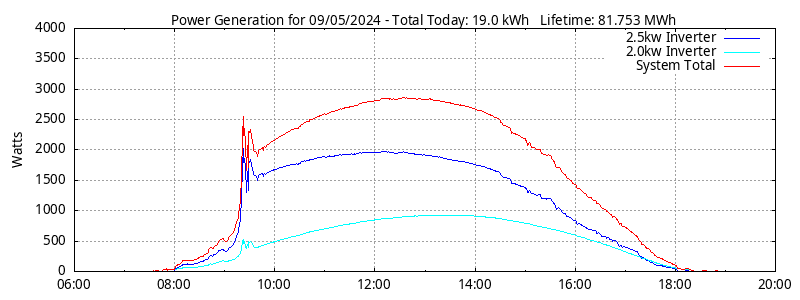 Power Generation Plot