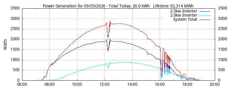 Power Generation Plot