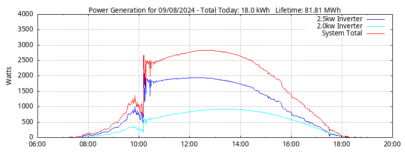 Power Generation Plot