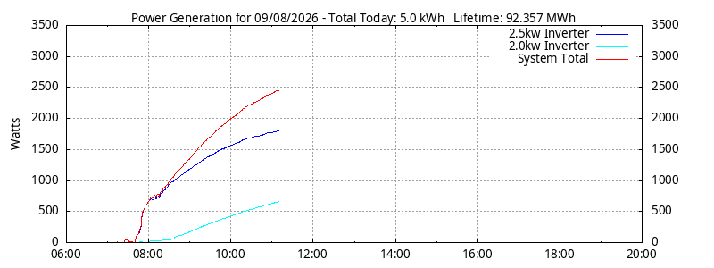 Power Generation Plot