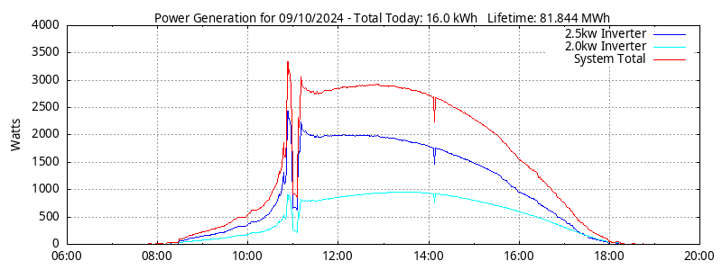 Power Generation Plot