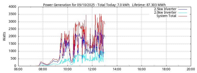 Power Generation Plot