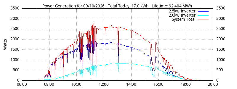 Power Generation Plot