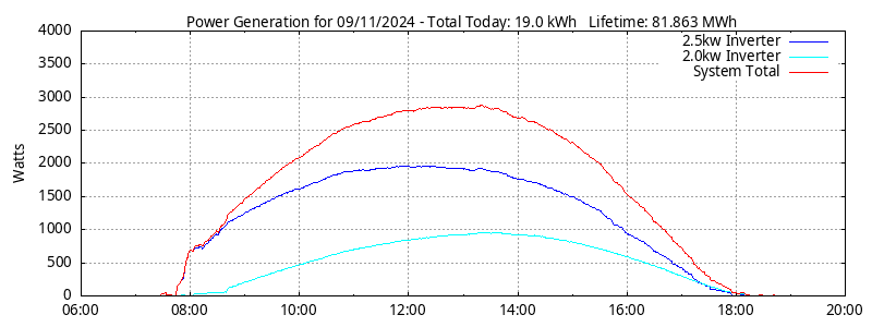 Power Generation Plot