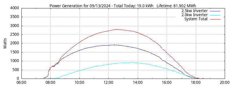 Power Generation Plot