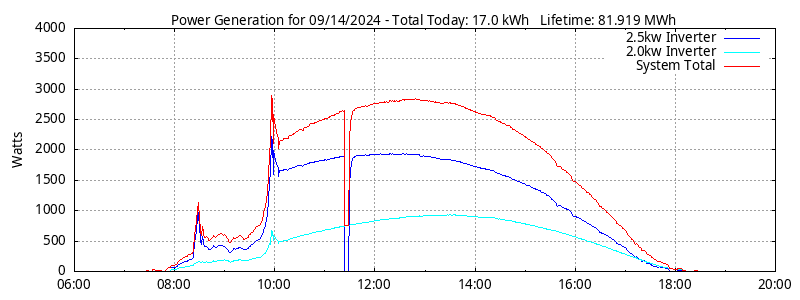 Power Generation Plot