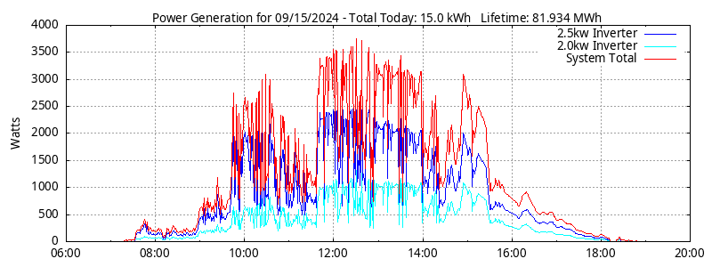 Power Generation Plot