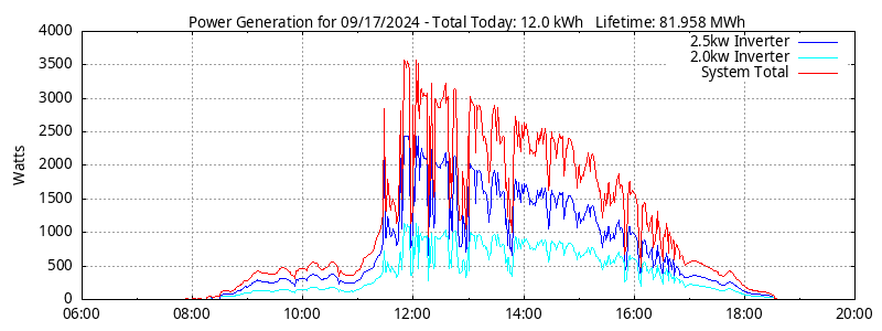 Power Generation Plot