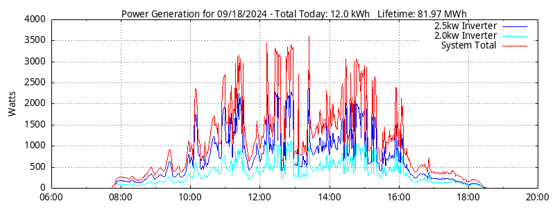 Power Generation Plot