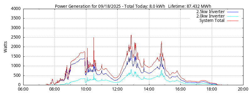 Power Generation Plot