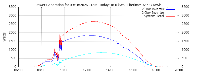 Power Generation Plot