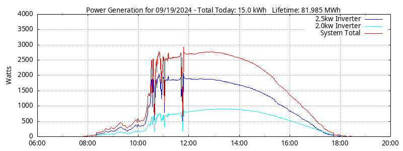 Power Generation Plot