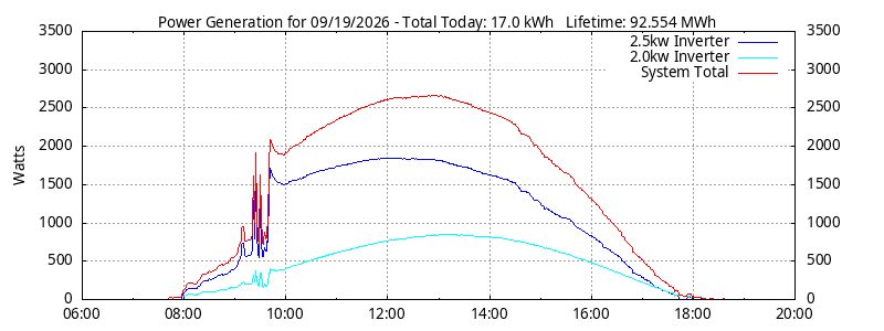 Power Generation Plot