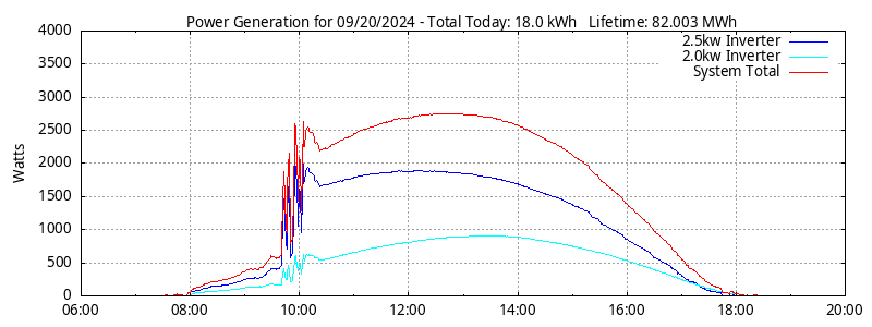 Power Generation Plot