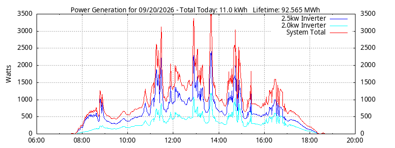 Power Generation Plot