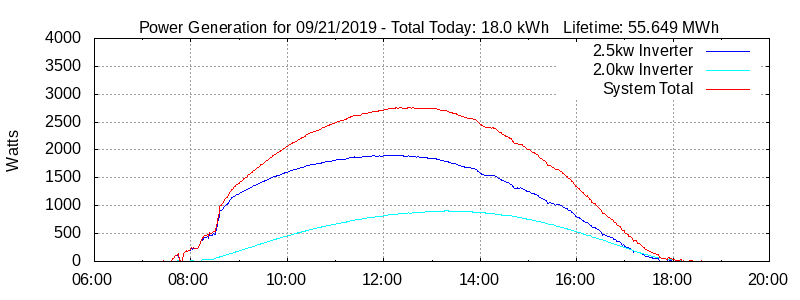 Power Generation Plot