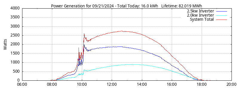 Power Generation Plot