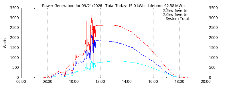 Power Generation Plot