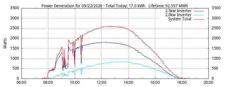 Power Generation Plot