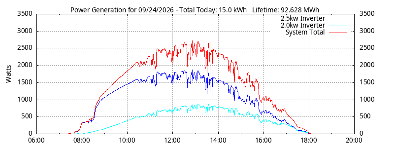 Power Generation Plot