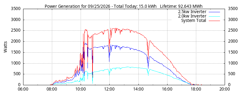 Power Generation Plot