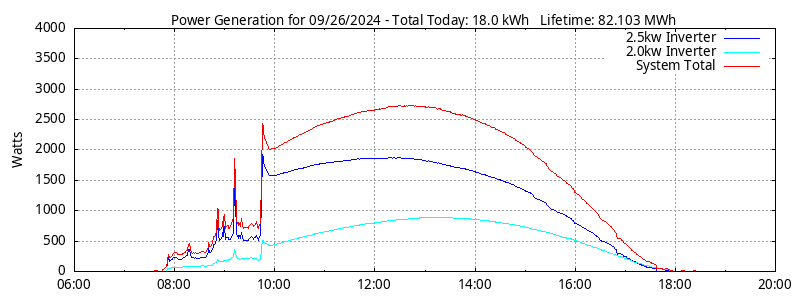 Power Generation Plot