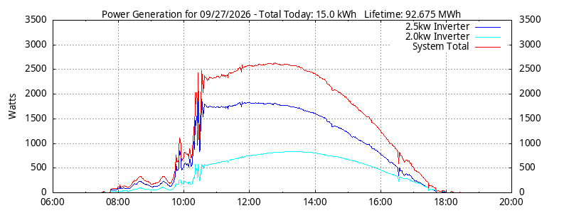 Power Generation Plot
