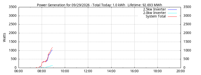 Power Generation Plot