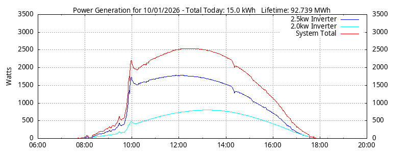 Power Generation Plot