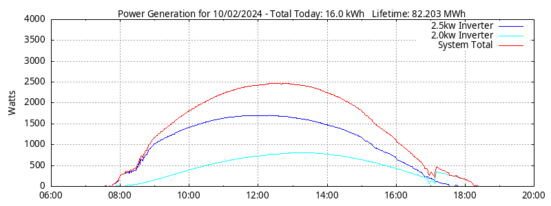 Power Generation Plot