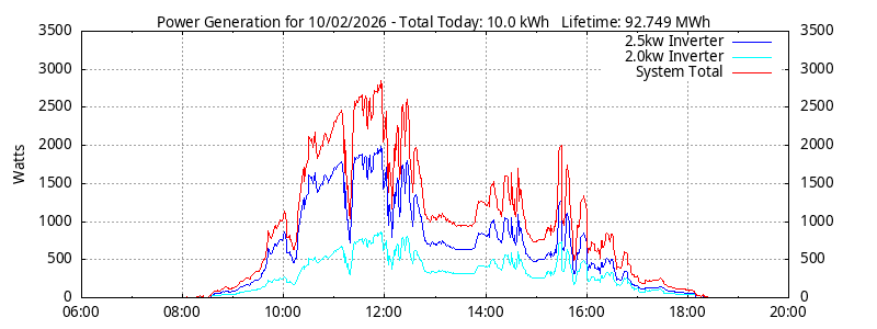 Power Generation Plot