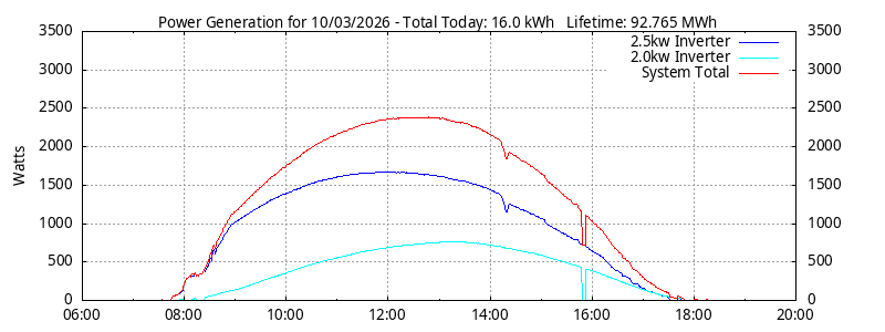 Power Generation Plot