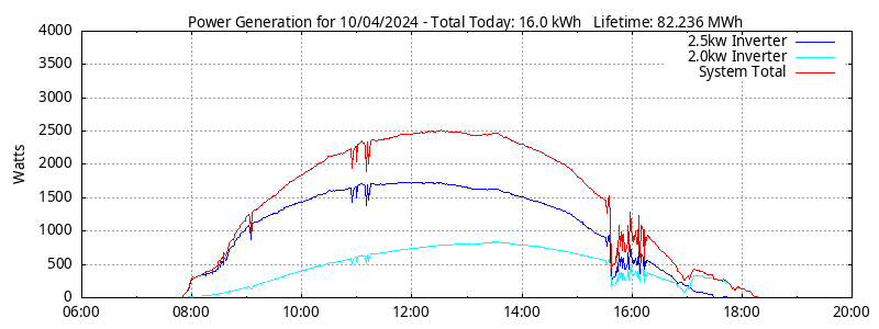 Power Generation Plot