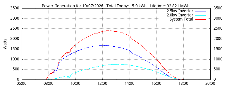 Power Generation Plot